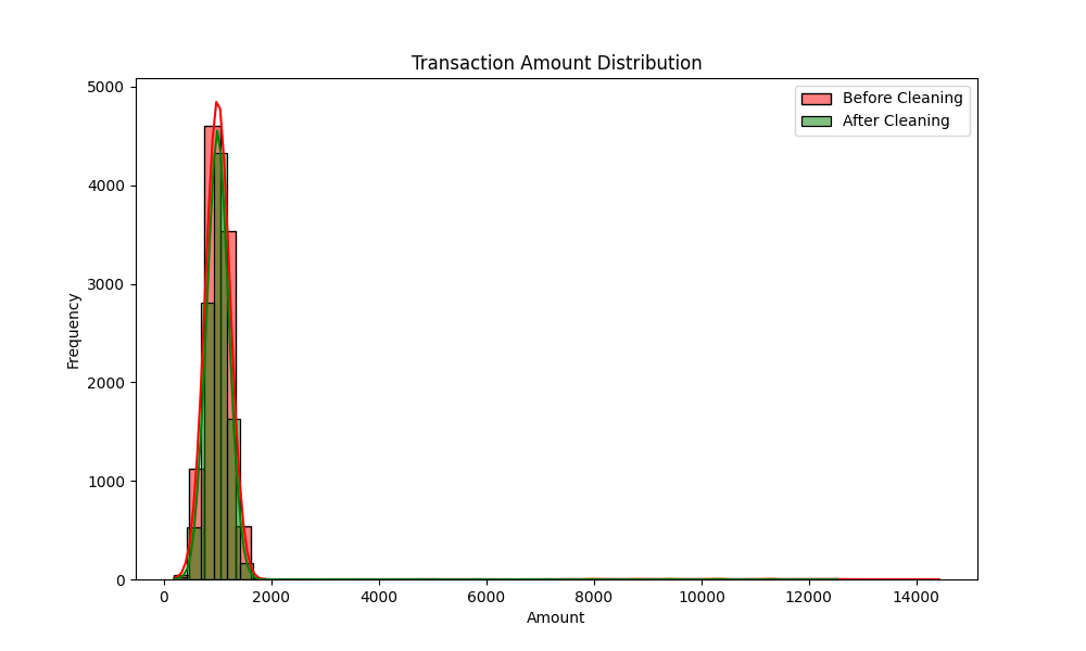 Amount Distribution