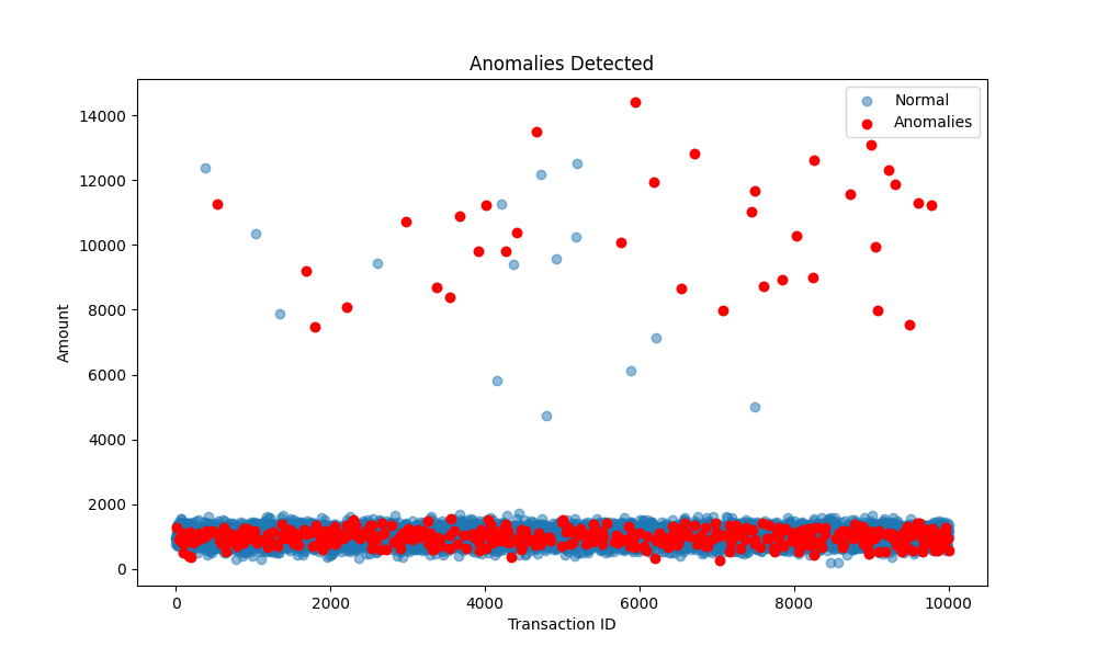 Anomalies Detected
